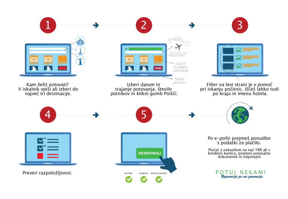 Kako si rezervirati počitnice pri Potuj Nekam?